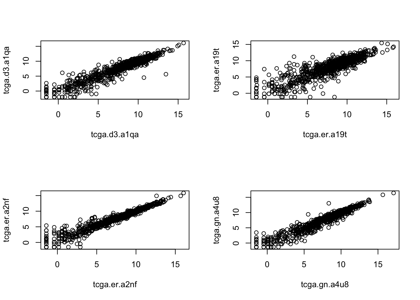 \label{fig:figure1}figure1:The duplicate samples are plotted together to assess the correlation. They look similar and it is not obvious which duplicate to keep.