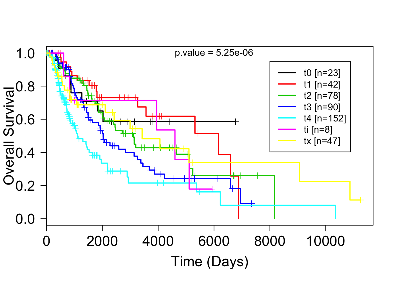 \label{fig:figure2}figure2:Kaplan Meier survival plot of melanoma patients in the TCGA databse according to T stage. As expected, survival becomes poorer from t1 to t4. However it is strange that ti (tis, melanoma insitu) has a sudden drop in survival.