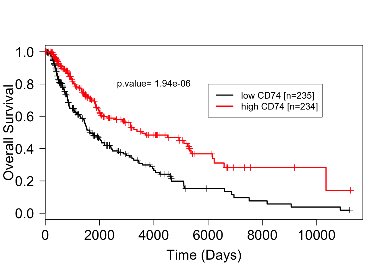 \label{fig:figure3}figure3:Kaplan Meier survival plot of melanoma patients in the TCGA databse according to high and low CD74 expression. Consistent with Ekmekcioglu2016, higher CD74 expression is associated with better prognosis.